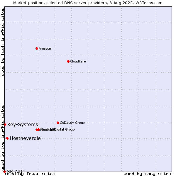 Market position of Hostneverdie vs. Key-Systems vs. SK-NIC
