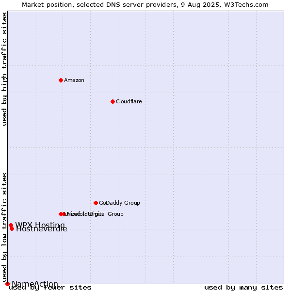 Market position of WPX Hosting vs. Hostneverdie vs. NameAction