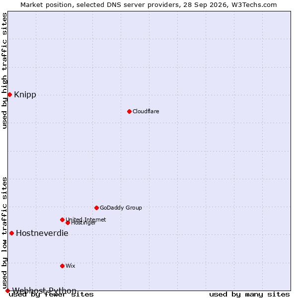 Market position of Hostneverdie vs. Knipp vs. Webhost Python