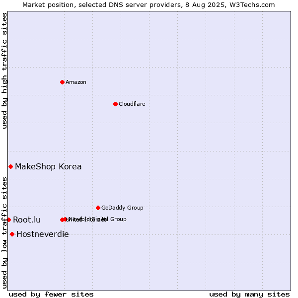 Market position of Hostneverdie vs. MakeShop Korea vs. Root.lu