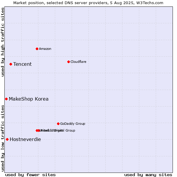 Market position of Tencent vs. Hostneverdie vs. MakeShop Korea