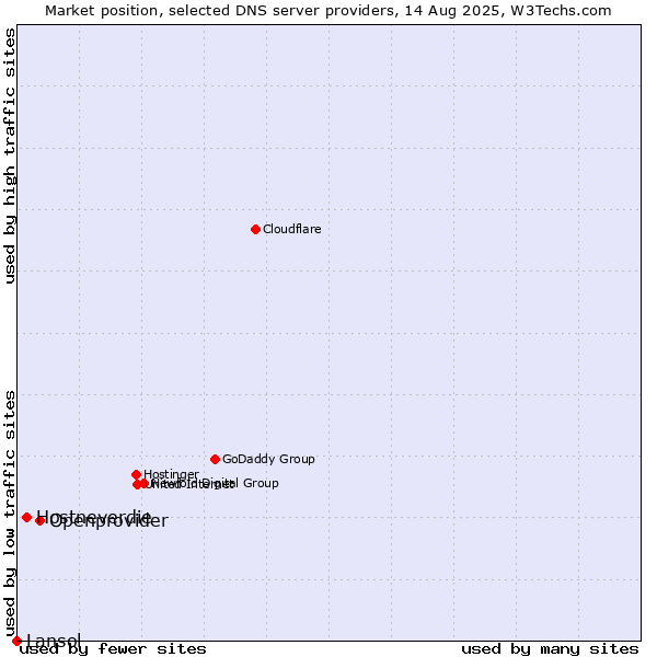 Market position of Openprovider vs. Hostneverdie vs. Lansol