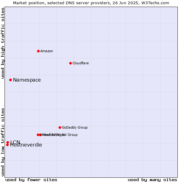Market position of Namespace vs. LCN vs. Hostneverdie