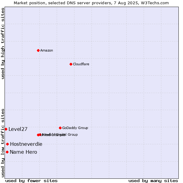 Market position of Hostneverdie vs. Name Hero vs. Level27