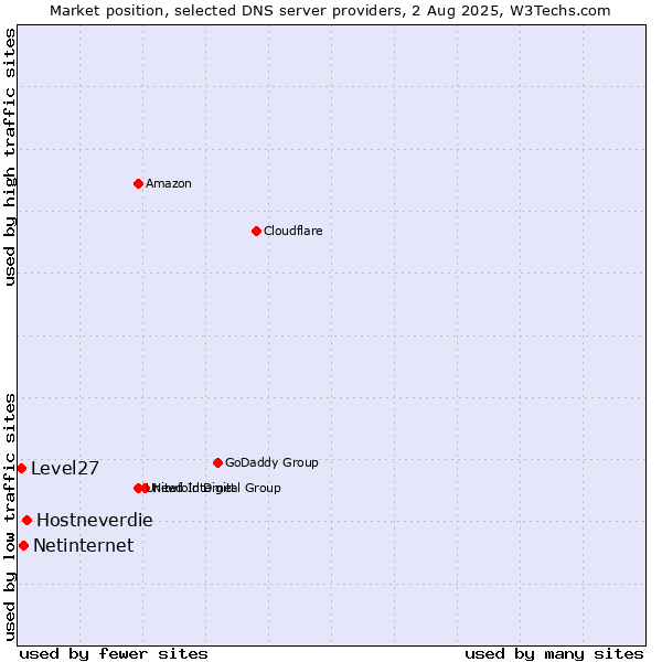 Market position of Hostneverdie vs. Netinternet vs. Level27