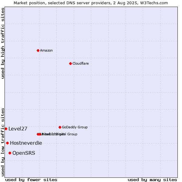 Market position of OpenSRS vs. Hostneverdie vs. Level27
