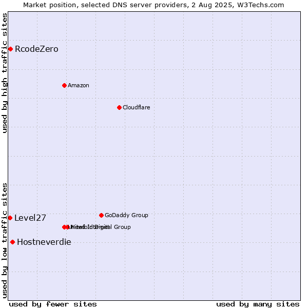 Market position of Hostneverdie vs. RcodeZero vs. Level27