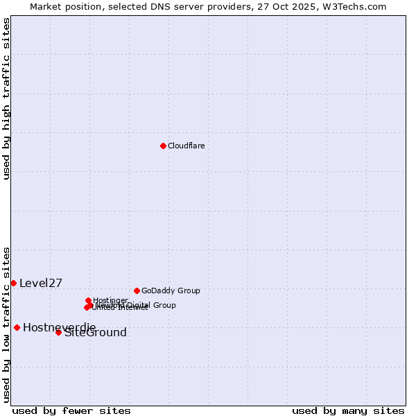 Market position of SiteGround vs. Hostneverdie vs. Level27