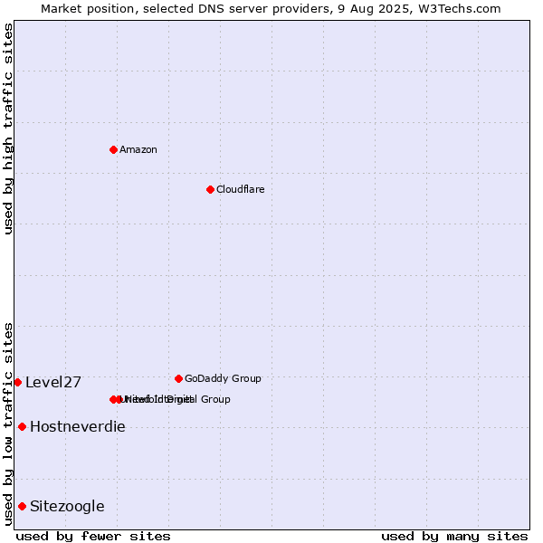 Market position of Hostneverdie vs. Sitezoogle vs. Level27