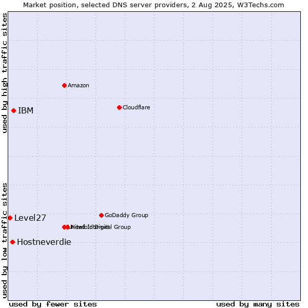 Market position of IBM vs. Hostneverdie vs. Level27