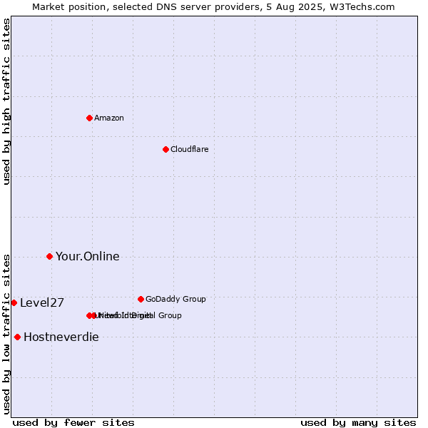 Market position of Your.Online vs. Hostneverdie vs. Level27