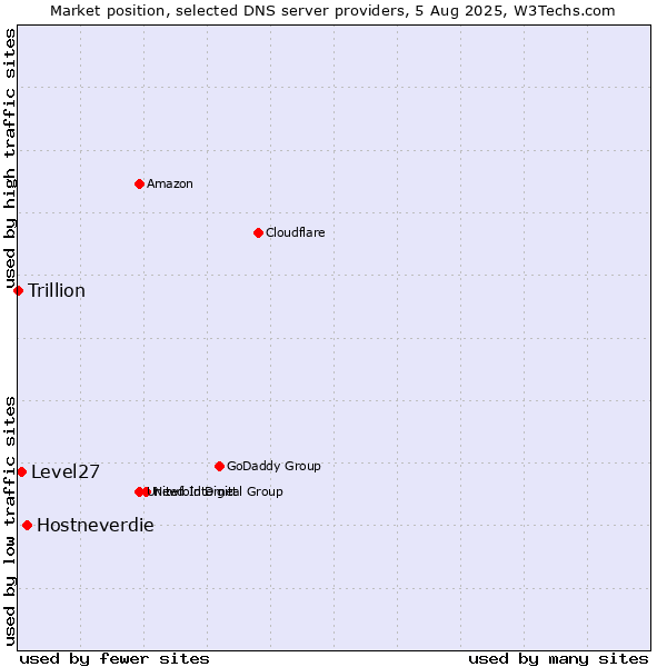 Market position of Hostneverdie vs. Level27 vs. Trillion