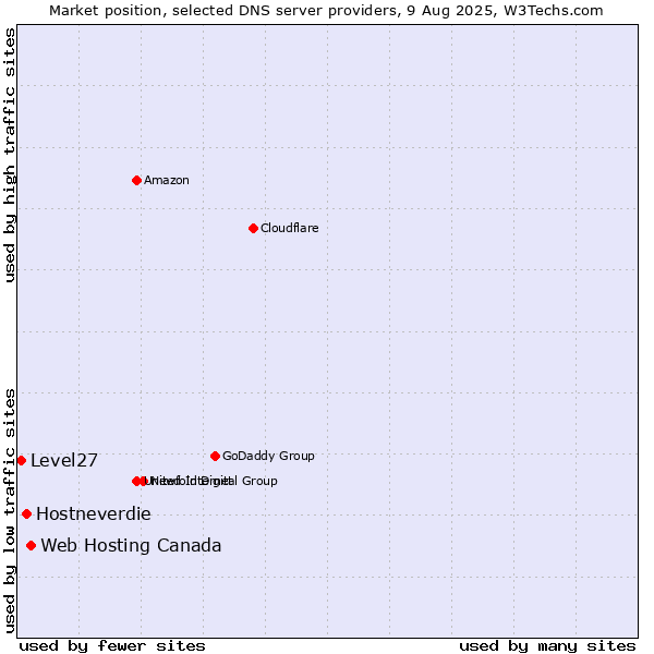 Market position of Web Hosting Canada vs. Hostneverdie vs. Level27