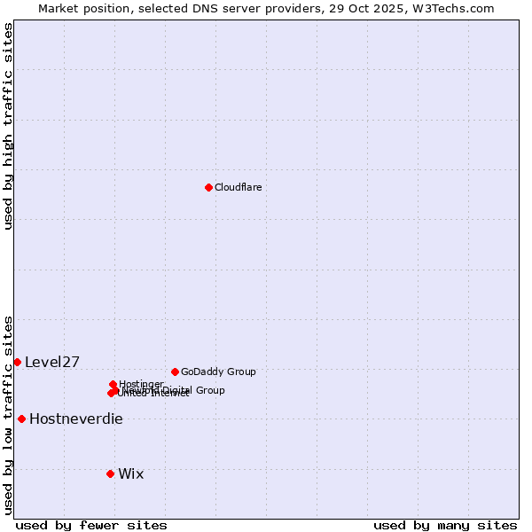 Market position of Wix vs. Hostneverdie vs. Level27