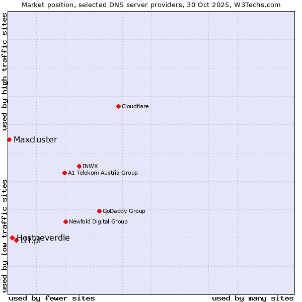 Market position of LH.pl vs. Hostneverdie vs. Maxcluster