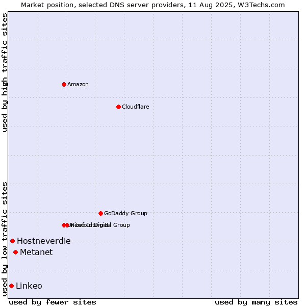 Market position of Metanet vs. Hostneverdie vs. Linkeo