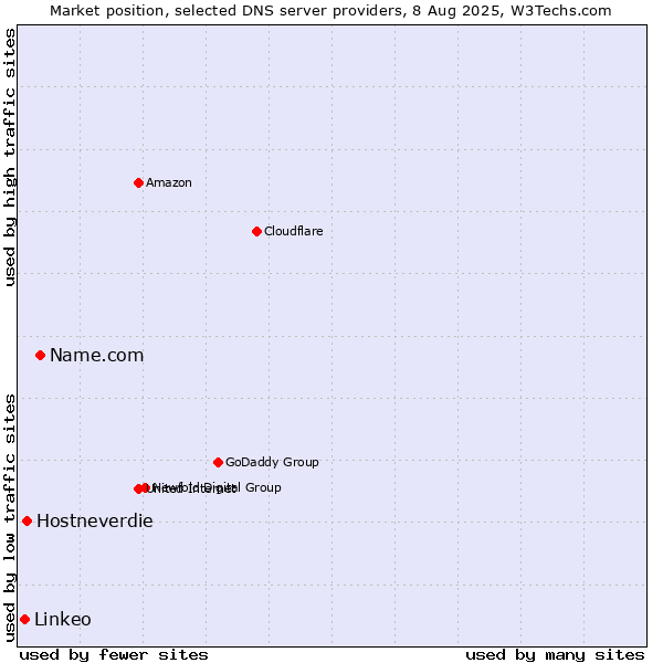 Market position of Name.com vs. Hostneverdie vs. Linkeo