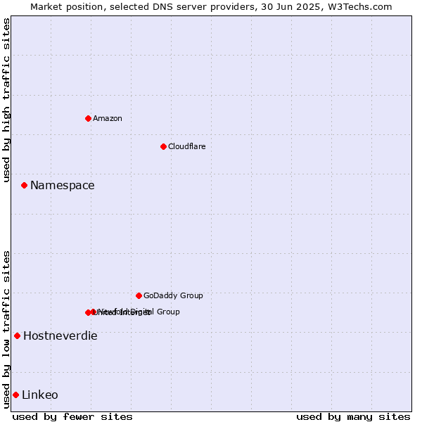 Market position of Namespace vs. Hostneverdie vs. Linkeo