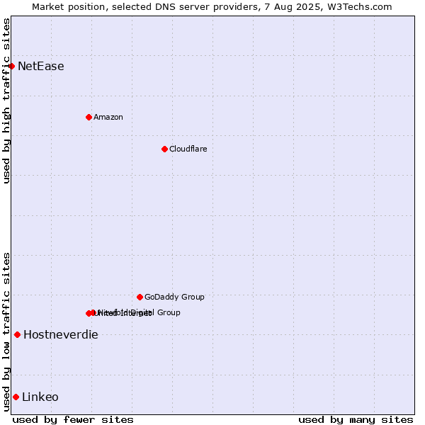 Market position of Hostneverdie vs. Linkeo vs. NetEase