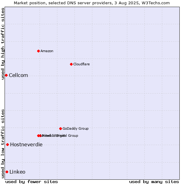 Market position of Hostneverdie vs. Linkeo vs. Cellcom