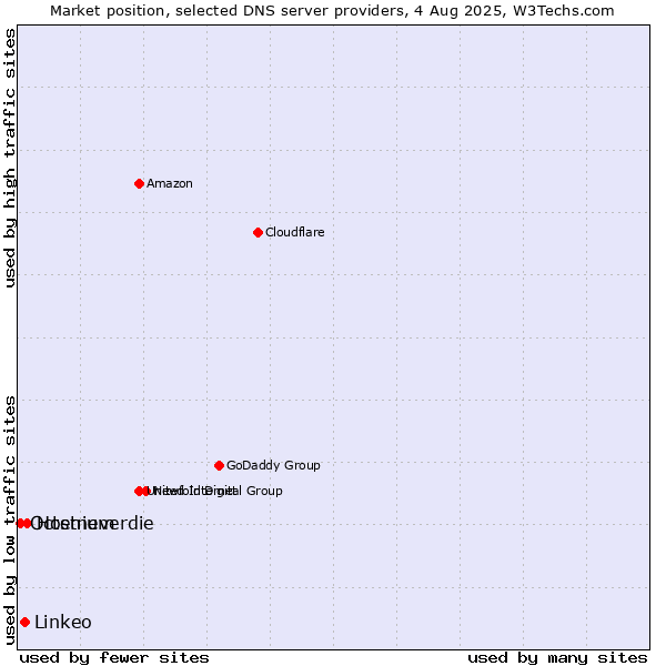 Market position of Hostneverdie vs. Linkeo vs. Octenium