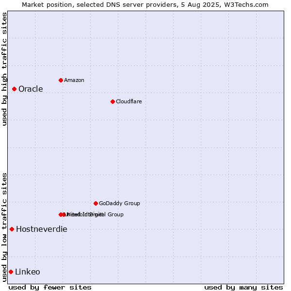 Market position of Oracle vs. Hostneverdie vs. Linkeo