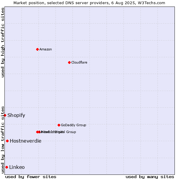 Market position of Hostneverdie vs. Linkeo vs. Shopify