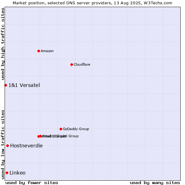 Market position of Hostneverdie vs. Linkeo vs. 1&1 Versatel