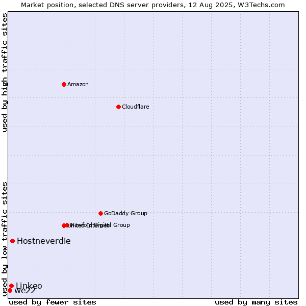 Market position of Hostneverdie vs. Linkeo vs. we22
