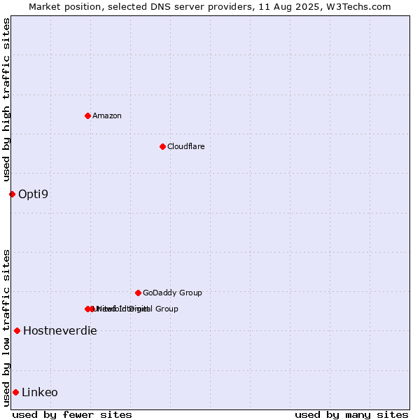 Market position of Hostneverdie vs. Linkeo vs. Opti9