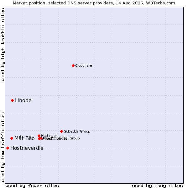 Market position of Linode vs. Mắt Bão vs. Hostneverdie