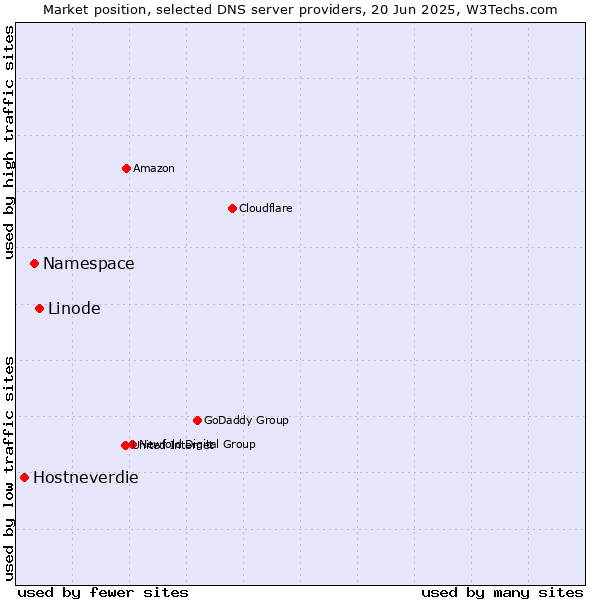 Market position of Linode vs. Namespace vs. Hostneverdie