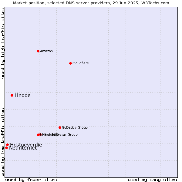 Market position of Linode vs. Hostneverdie vs. Netinternet
