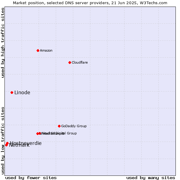 Market position of Linode vs. Hostneverdie vs. Netmark