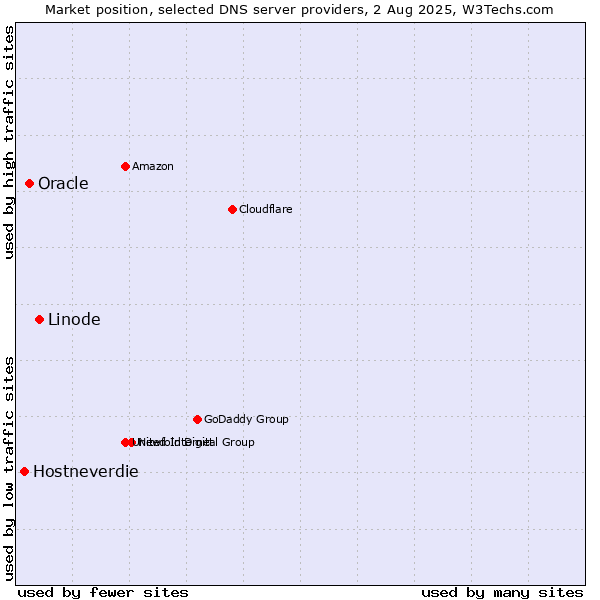 Market position of Linode vs. Oracle vs. Hostneverdie