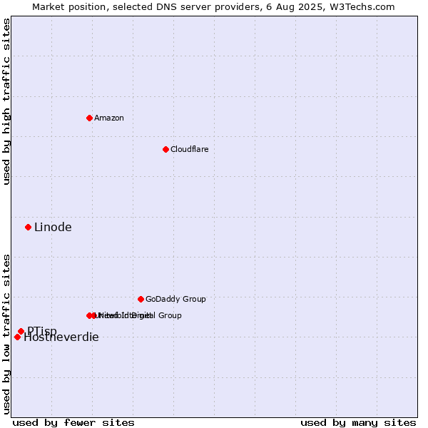 Market position of Linode vs. PTisp vs. Hostneverdie
