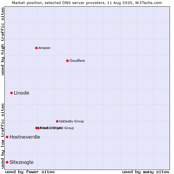 Market position of Linode vs. Hostneverdie vs. Sitezoogle