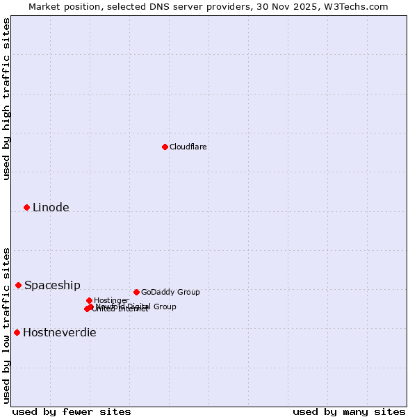 Market position of Linode vs. Spaceship vs. Hostneverdie