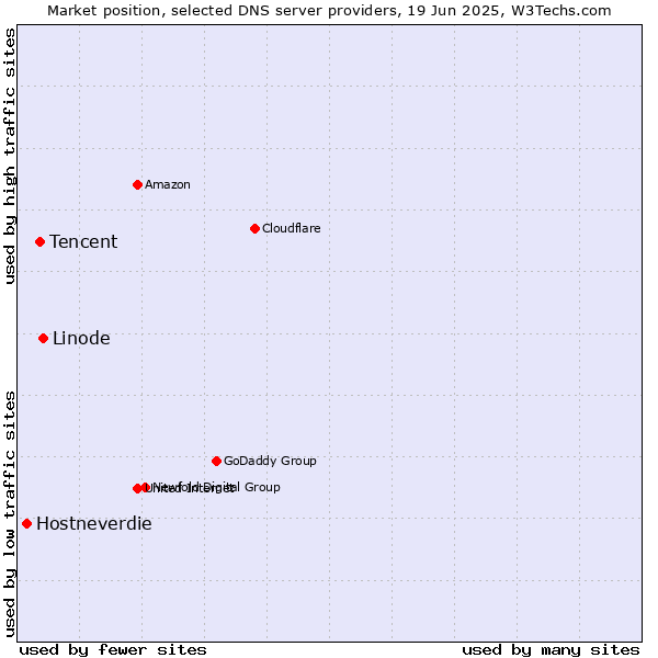 Market position of Linode vs. Tencent vs. Hostneverdie