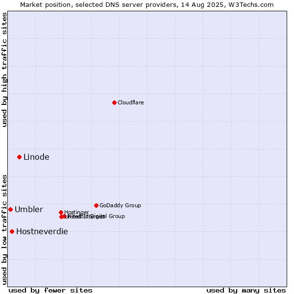 Market position of Linode vs. Hostneverdie vs. Umbler