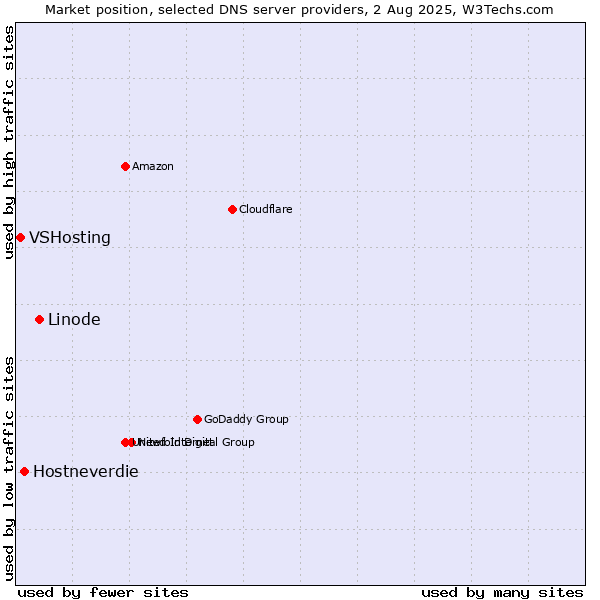Market position of Linode vs. Hostneverdie vs. VSHosting