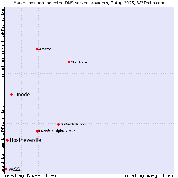 Market position of Linode vs. Hostneverdie vs. we22