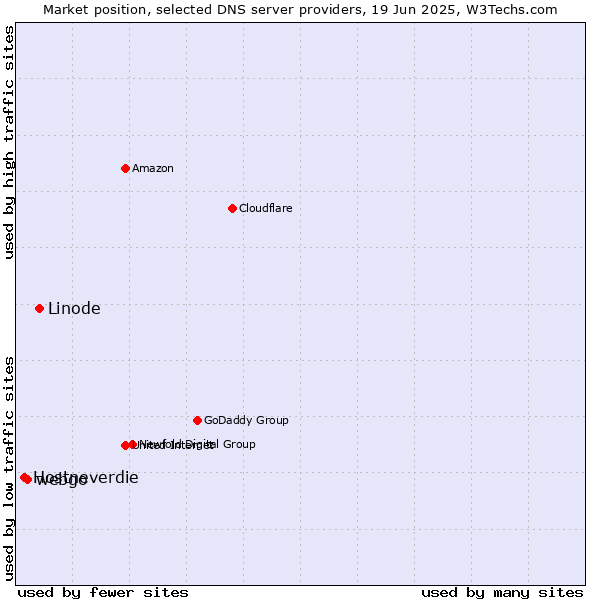 Market position of Linode vs. webgo vs. Hostneverdie