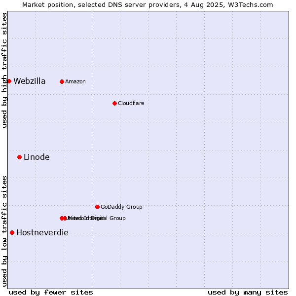 Market position of Linode vs. Hostneverdie vs. Webzilla