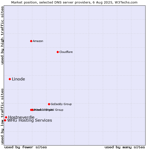 Market position of Linode vs. Hostneverdie vs. WHG Hosting Services