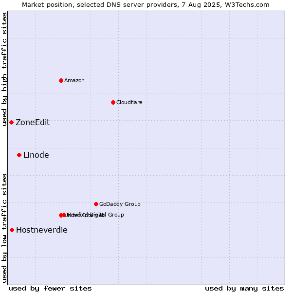 Market position of Linode vs. Hostneverdie vs. ZoneEdit