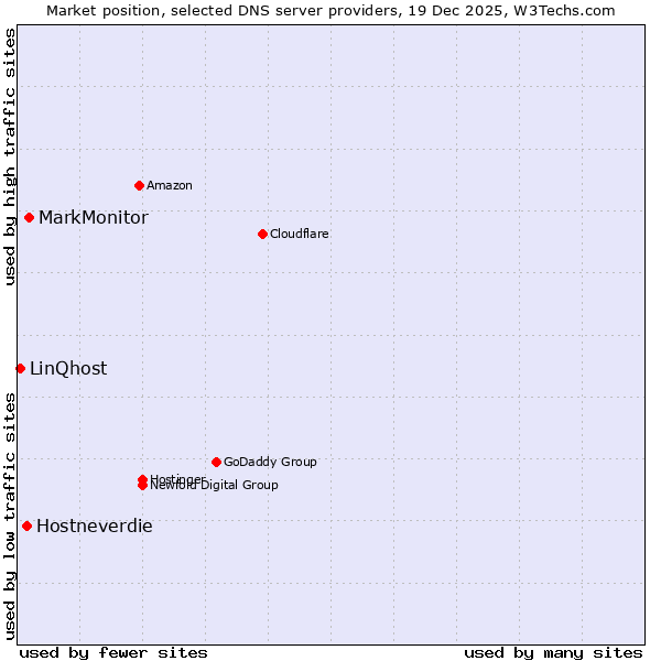 Market position of MarkMonitor vs. Hostneverdie vs. LinQhost