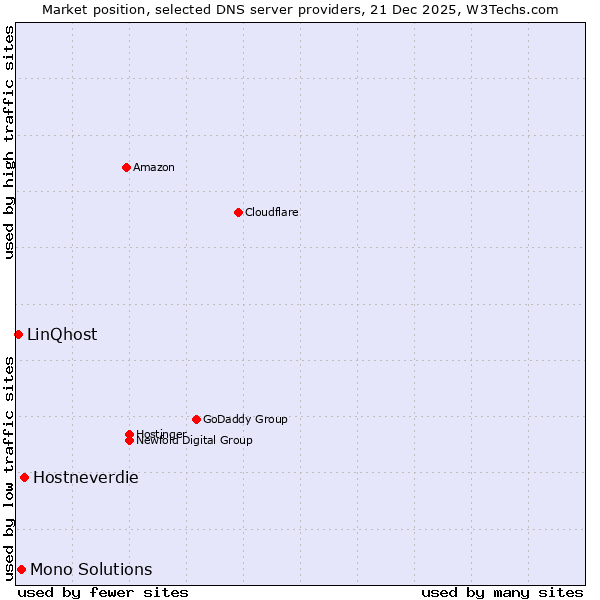 Market position of Hostneverdie vs. Mono Solutions vs. LinQhost
