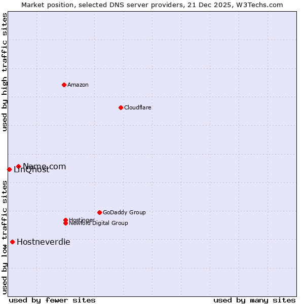 Market position of Name.com vs. Hostneverdie vs. LinQhost