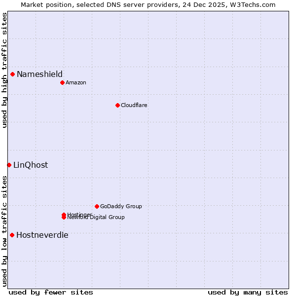 Market position of Nameshield vs. Hostneverdie vs. LinQhost